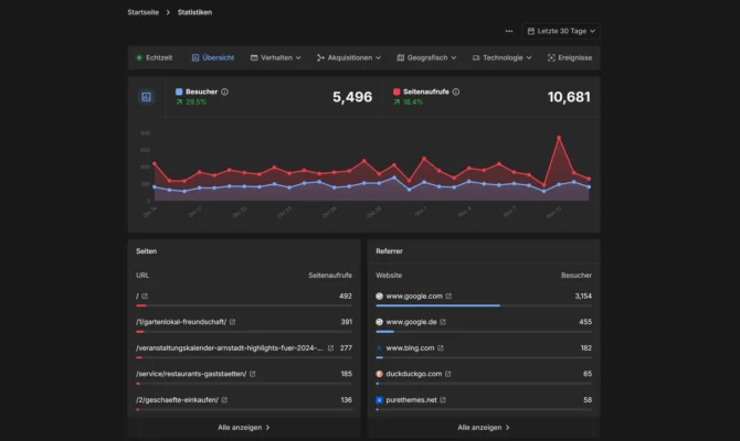 Analytic.icu: Datenschutzfreundliche Analytic-Lösung Für Progressive Web Apps (Pwa) 1 Anlytic.icu